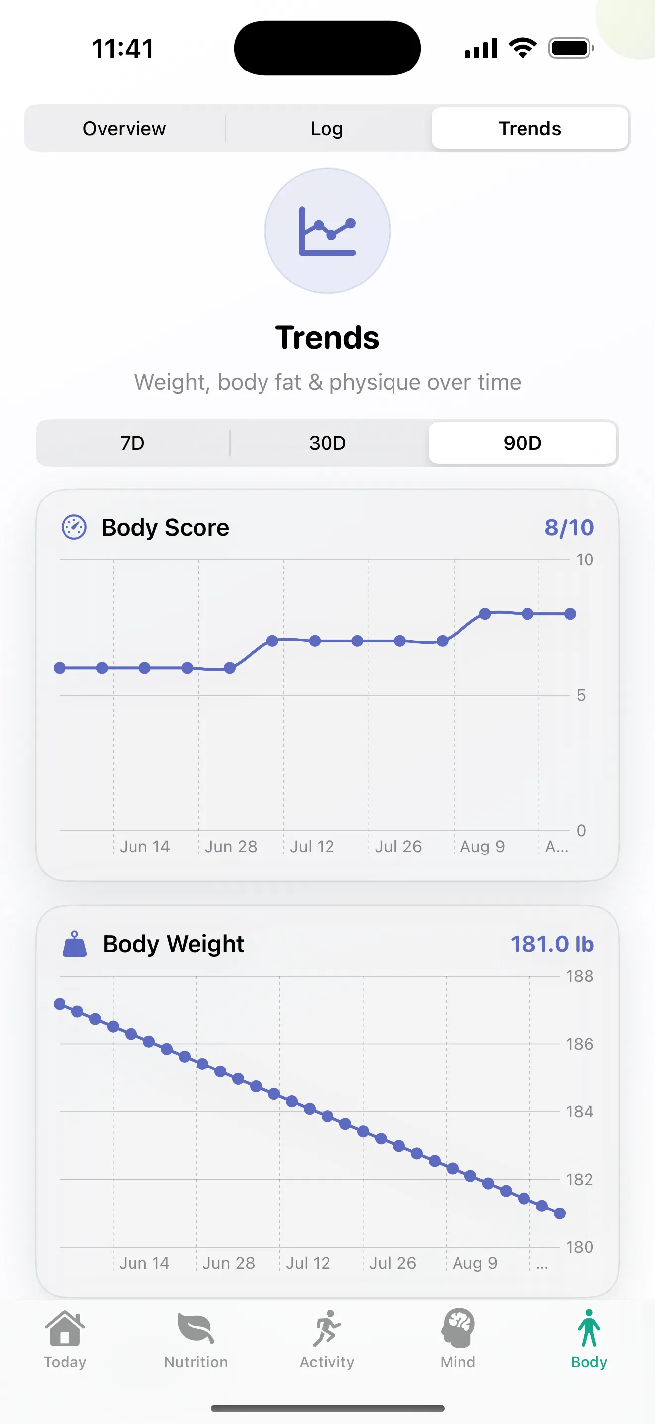 Body trends: 90-day body score and body weight charts, weight trending from 187 to 181 lb.