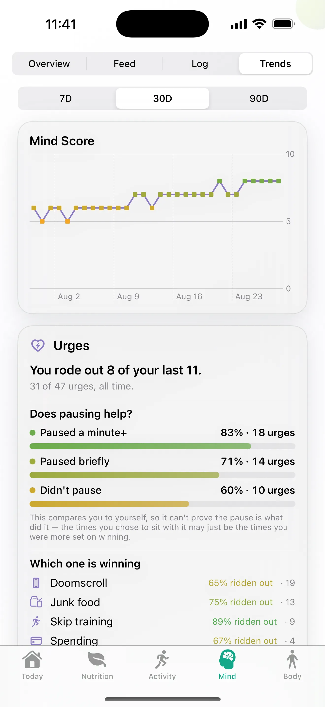 Mind trends: a rising 30-day mind score chart and a breakdown of urges ridden out.