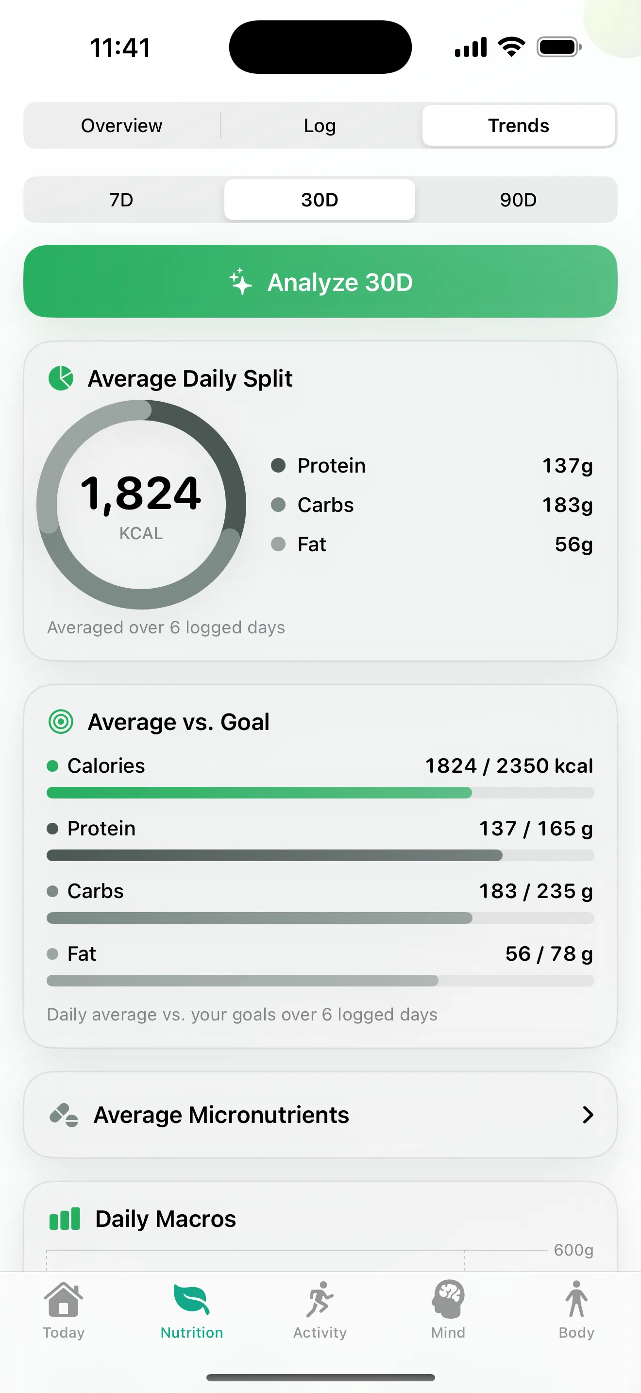 Nutrition trends: a daily average of 1,824 kcal with its macro split, measured against goal.